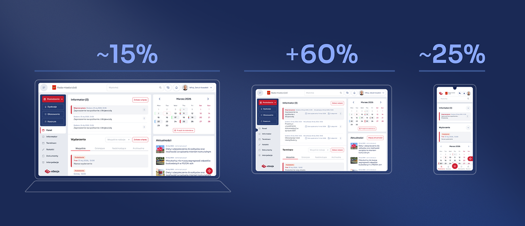 Responsive eSesja interface shown across tablet, desktop and mobile devices.